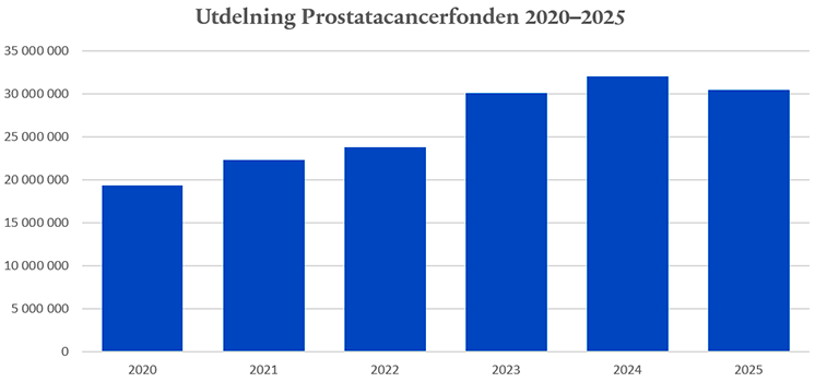 Stapeldiagram över utdelningen från Prostatacancerfonden