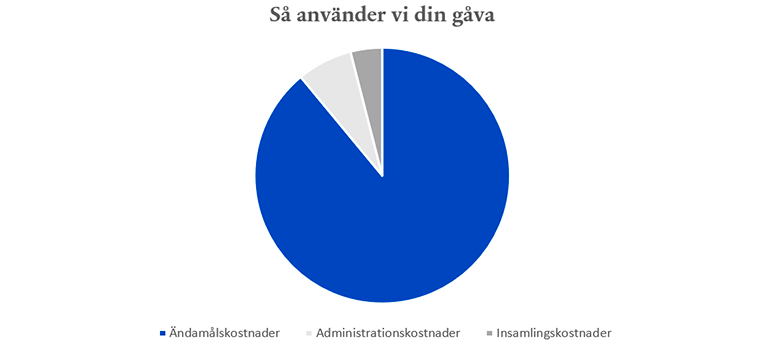 Cirkeldiagram över hur Prostatacancerfondens pengar används