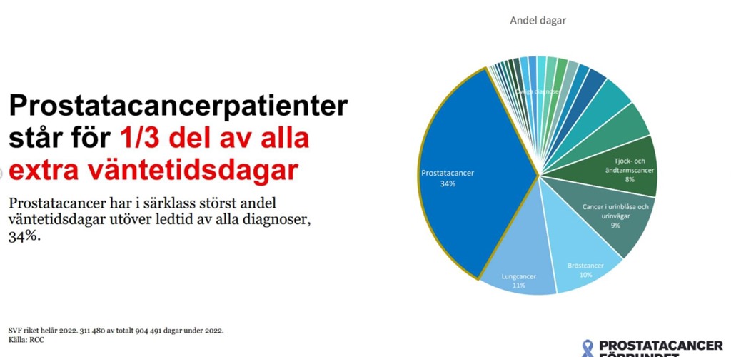 1/3 av all onödig väntan