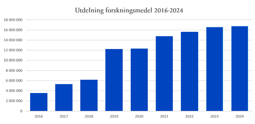 Stapeldiagram över utdelade medel till forskning och utveckling