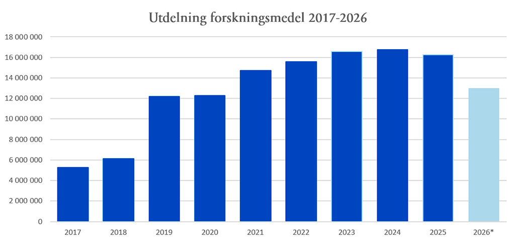 Stapeldiagram över utdelade forskningsanslag 2017-2026