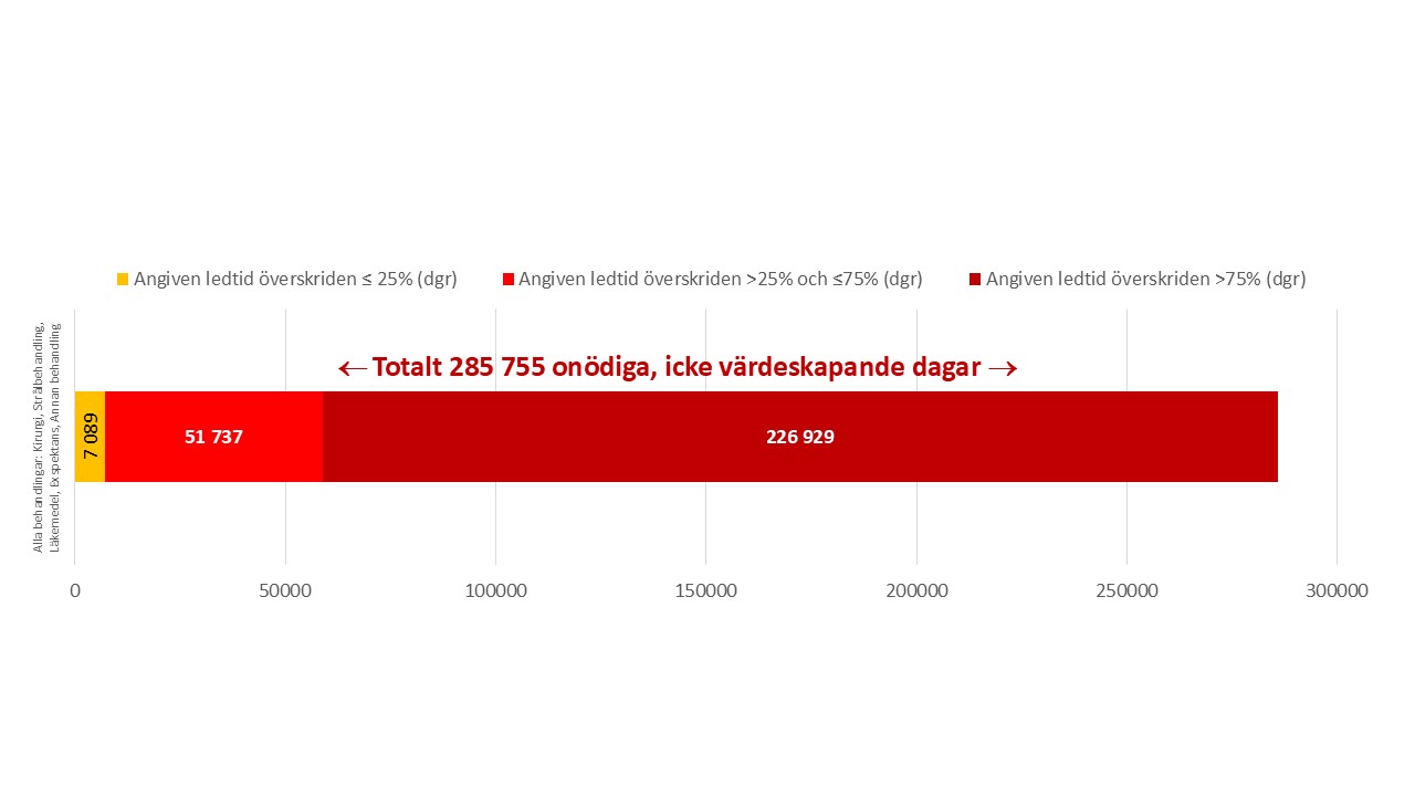 Prostatacancer, dagar utöver angiven ledtid, övertid SVF 2023