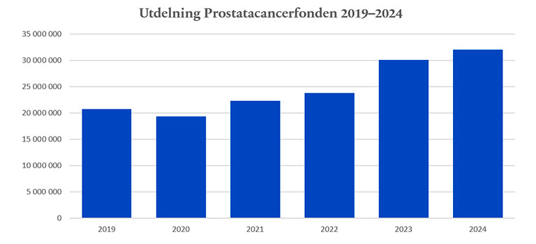 Stapeldiagram över utdelningen från Prostatacancerfonden